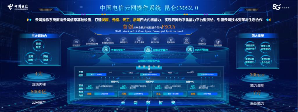 中国电信发布云网操作系统昆仑cnos2.0:实现8000亿网络资产统一管控