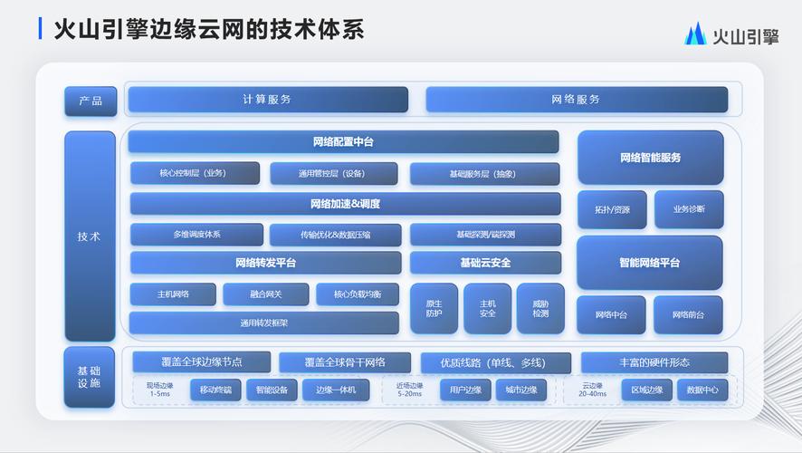 连接云-边-端,构建火山引擎边缘云网技术体系