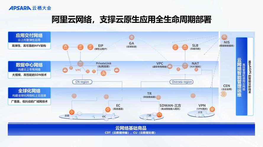 :简单易用的智能云网络,让客户专注业务创新