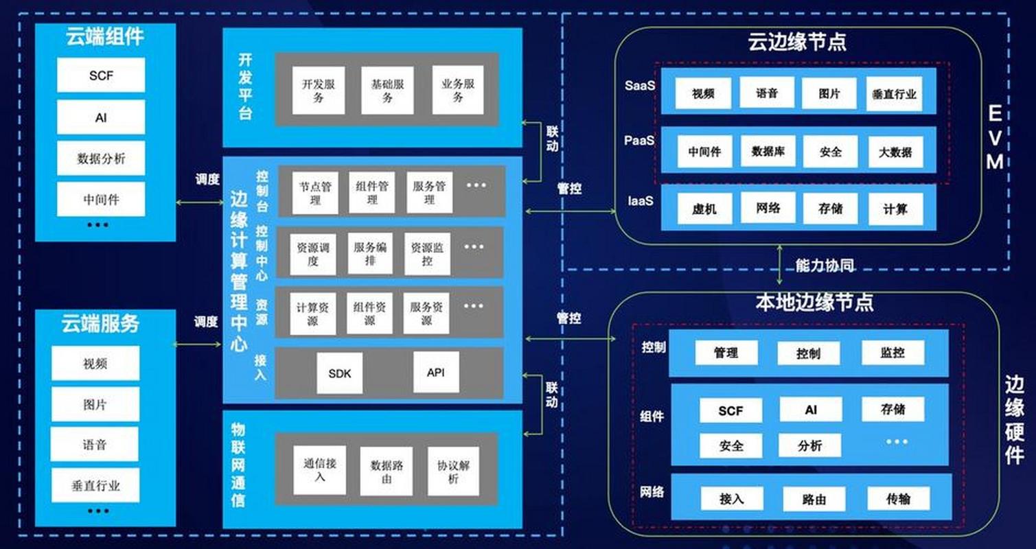 云边协同架构设计 构建智能且高效的 edge sys across like scenarios represent model. headings from section top user topic strings appear part okay journal general style enough cite non-stated known constraints through first principled architectures & sample.\n\nFull body ≈7